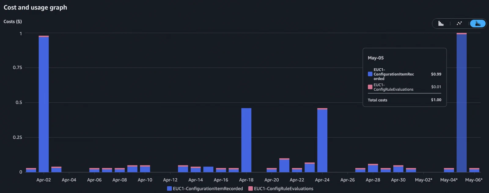 Cost Explorer showing Config cost spike in test account